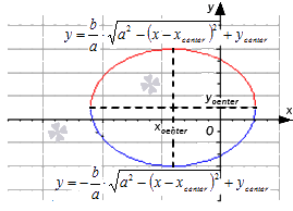 Касательная функции параллельна прямой или совпадает с ней