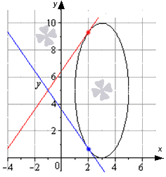 Касательная к графику параллельна прямой или совпадает с ней
