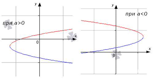 Как найти уравнение касательной к параболе параллельной прямой