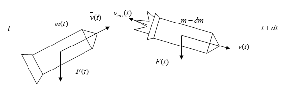Уравнение движения материальной точки с переменной массой