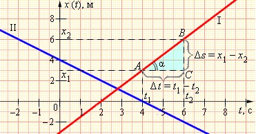 Математическое описание равномерного прямолинейного движения