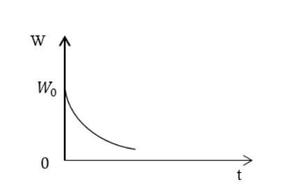 Уравнения и графики затухающих колебаний