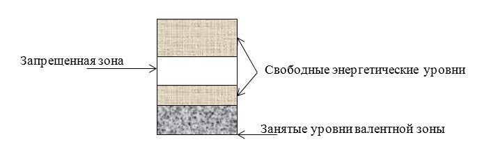 Зонная структура проводников (металлов)