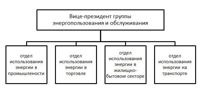 Организационная структура, ориентированная на потребителя