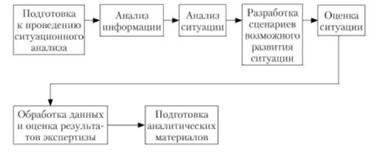 Понятие ситуационного анализа и его основные этапы