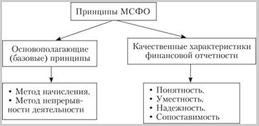Классификация принципов МСФО