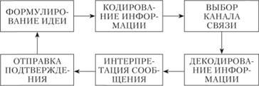 Модель процесса коммуникаций 