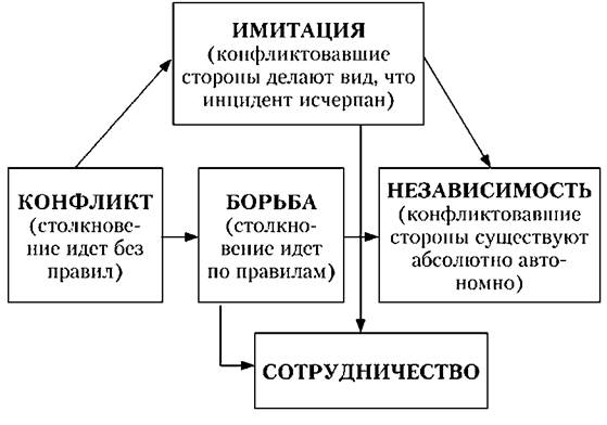 Модель разрешения конфликтов