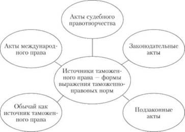 Реферат: История развития российского таможенного права