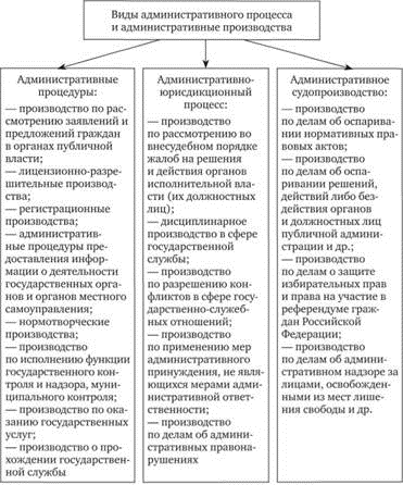 Особенности классификации видов административного процесса