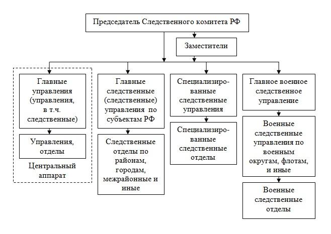 Следственный комитет РФ: понятие, задачи, принципы, структура