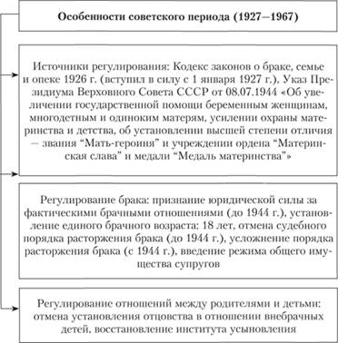 Реферат: Семейный кодекс 1926г.
