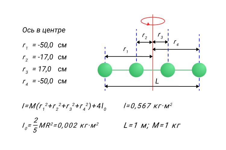Теорема Штейнера о параллельном переносе оси вращения