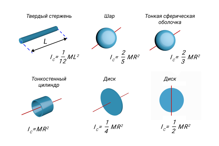 Теорема Штейнера о параллельном переносе оси вращения