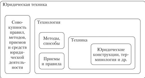 Структура юридической техники