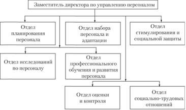 Матричная организационная структура 