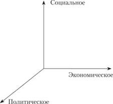 Структура социального пространства П. Сорокина 