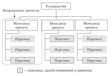 Проектная структура
