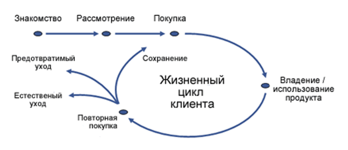 Определение и суть жизненного цикла клиента 