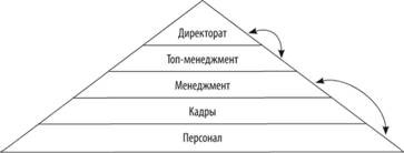 Организационная и функциональная структуры персонала