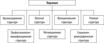 Структура персонала