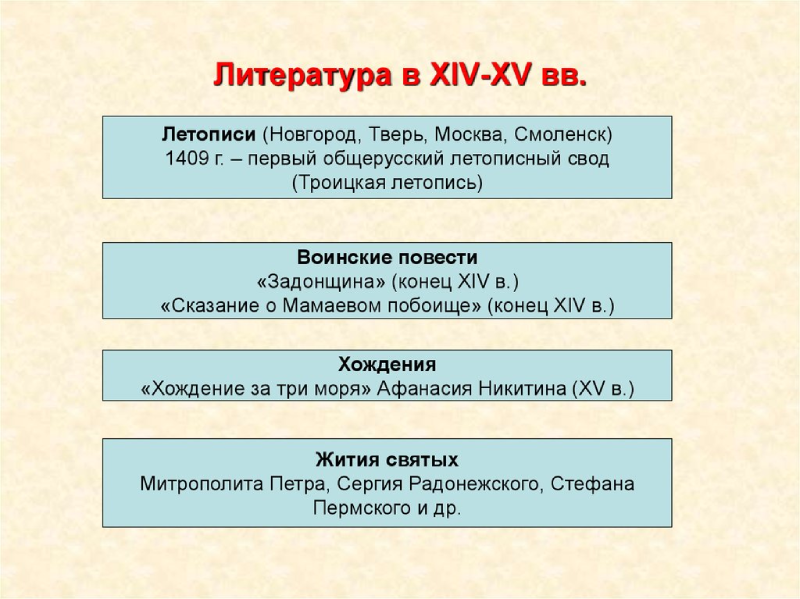 Особенности культуры Руси в период ордынского владычества