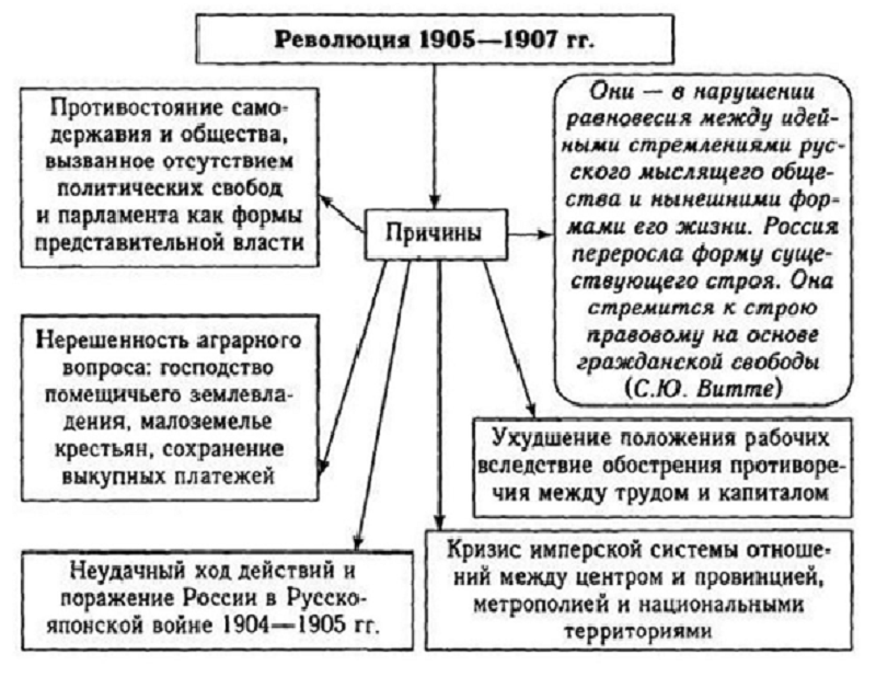 Причины и предпосылки Первой русской революции 1905 – 1907 гг.